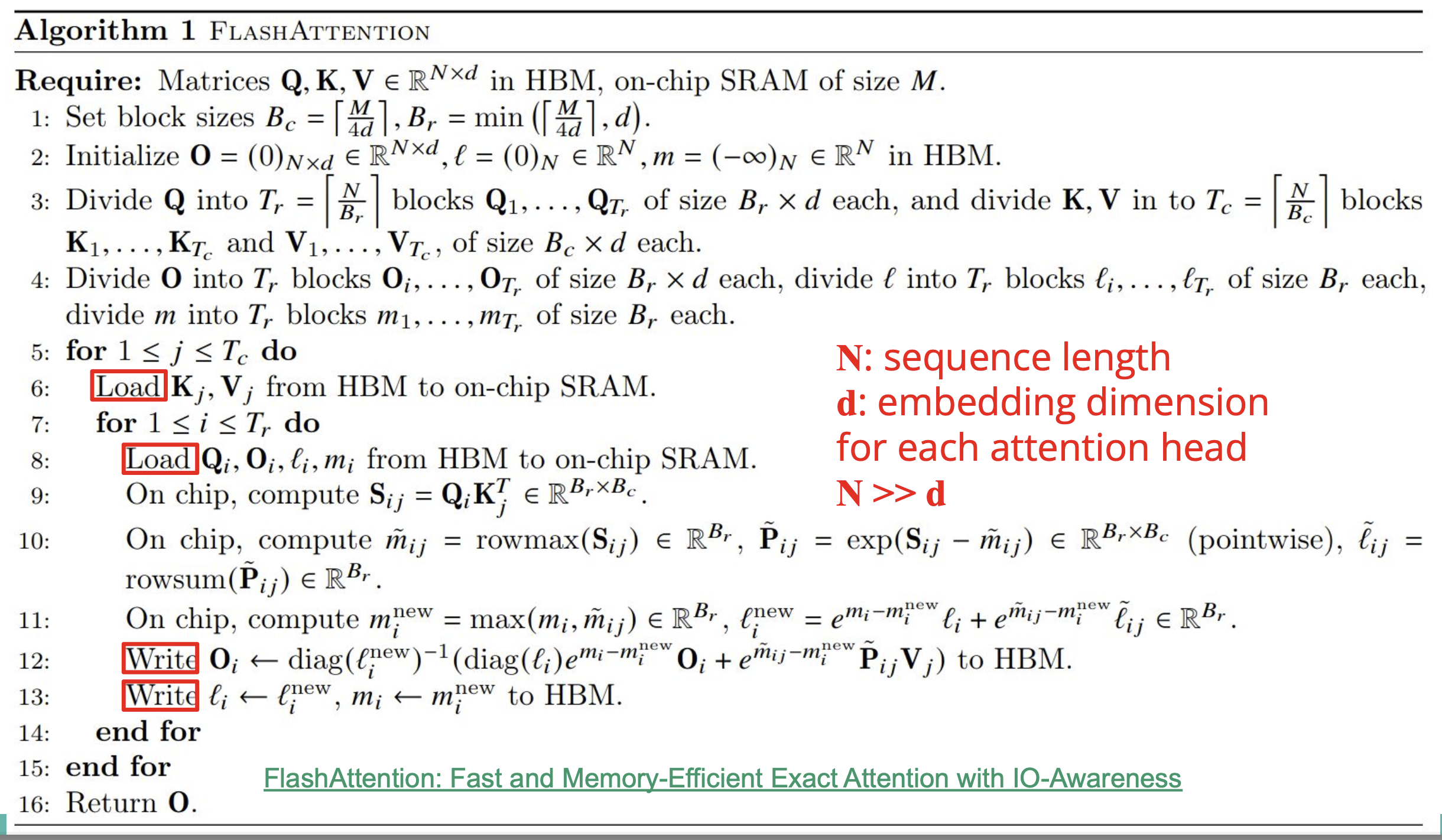 FlashAttention 算法伪代码（Algorithm 1），红框标出四处 HBM 读写：Load K/V 块、Load Q/O/ℓ/m 块、Write O、Write ℓ/m
