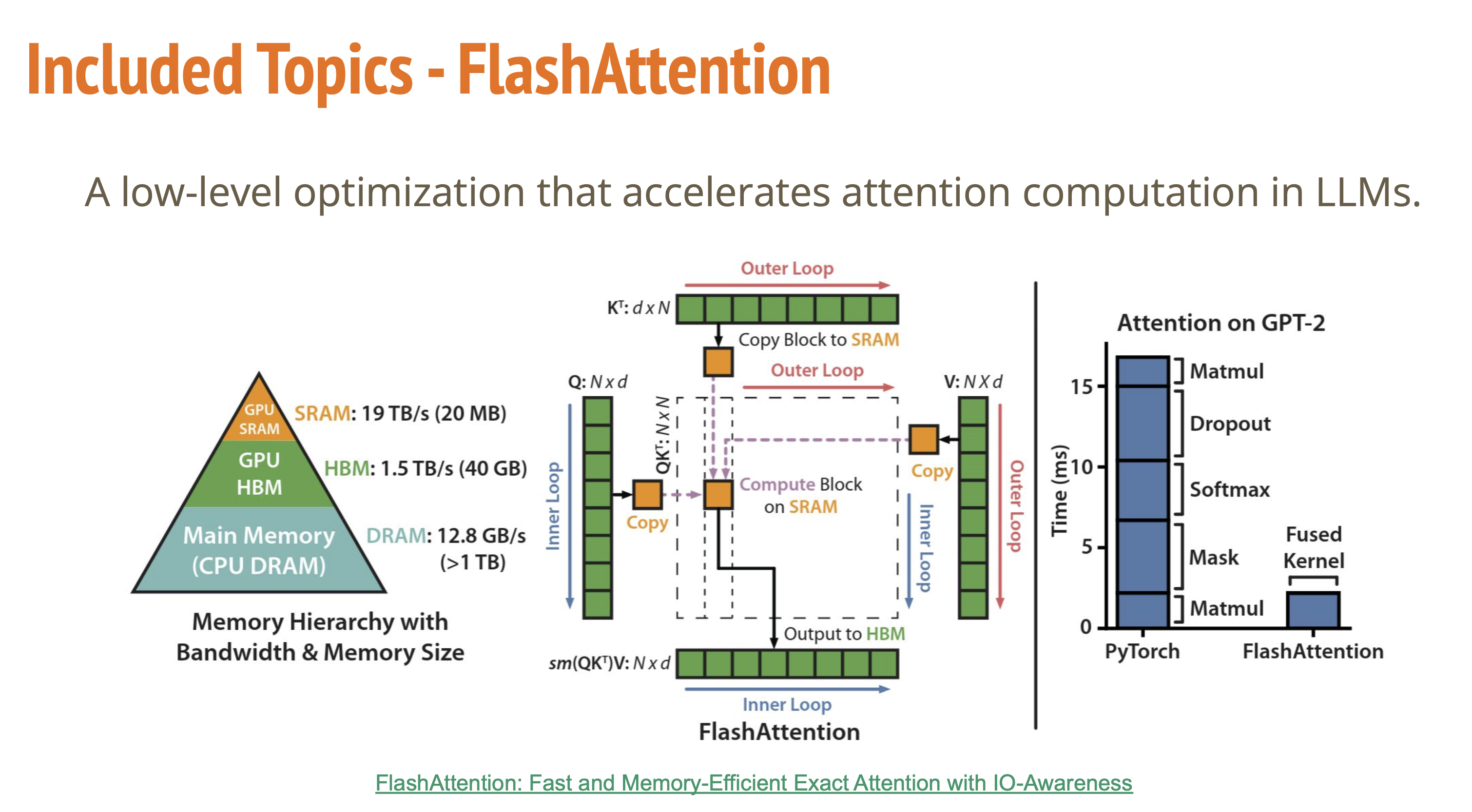 FlashAttention 总览：左为 GPU 内存金字塔，中为分块双重循环示意，右为 GPT-2 上五个 kernel 融合成一个后的耗时对比