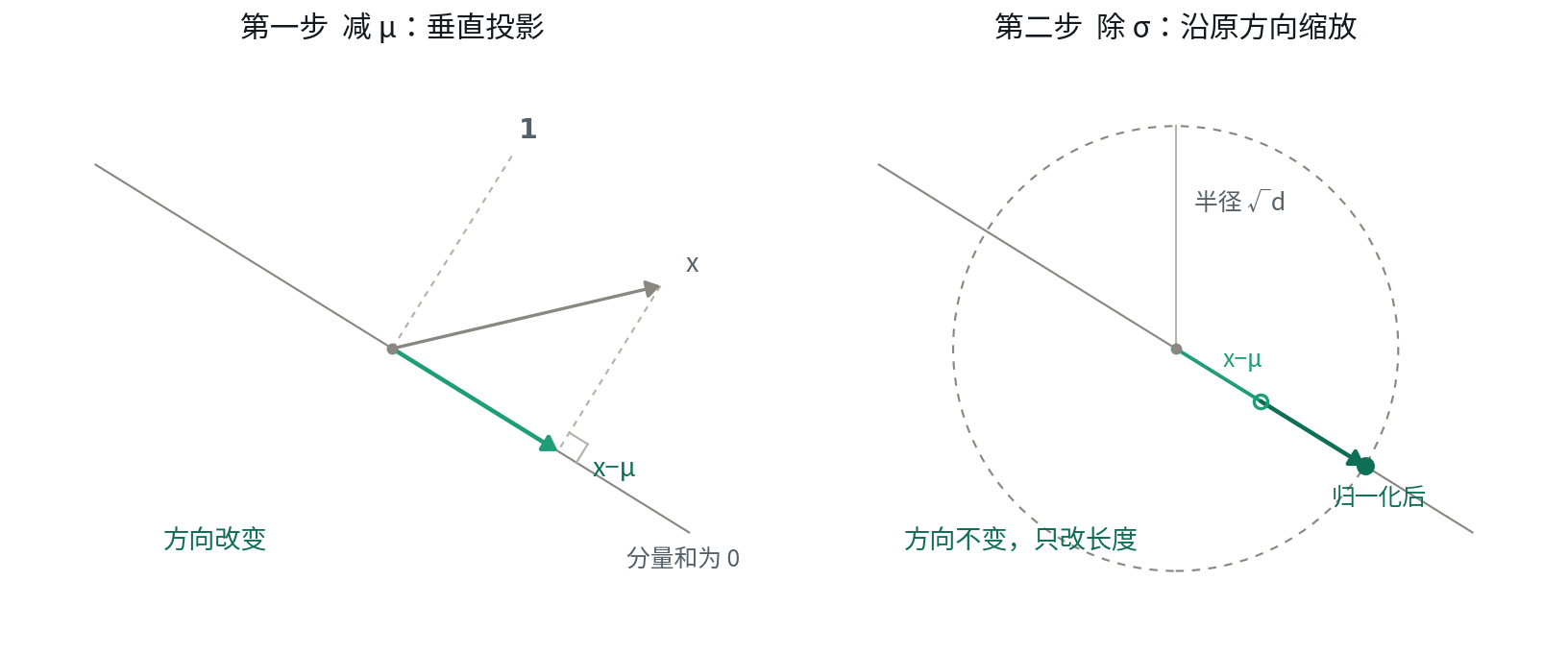 LayerNorm 的两步：左为减 μ 的垂直投影（方向改变），右为除 σ 的沿原方向缩放（方向不变）
